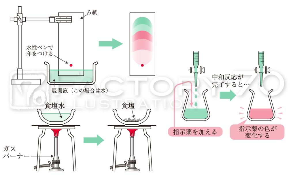 教科書イラスト制作例 化学 実験器具のイラスト