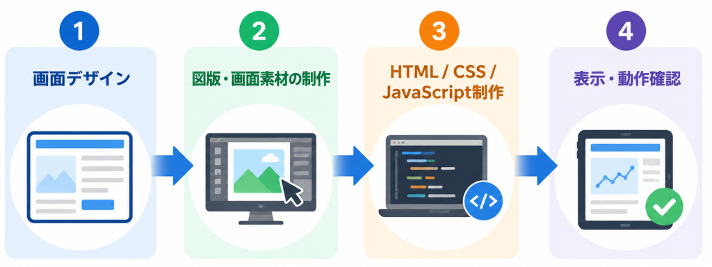 タブレット端末向けインタラクティブ教材コンテンツ制作事例 図版制作+HTML、Javascriptプログラミング